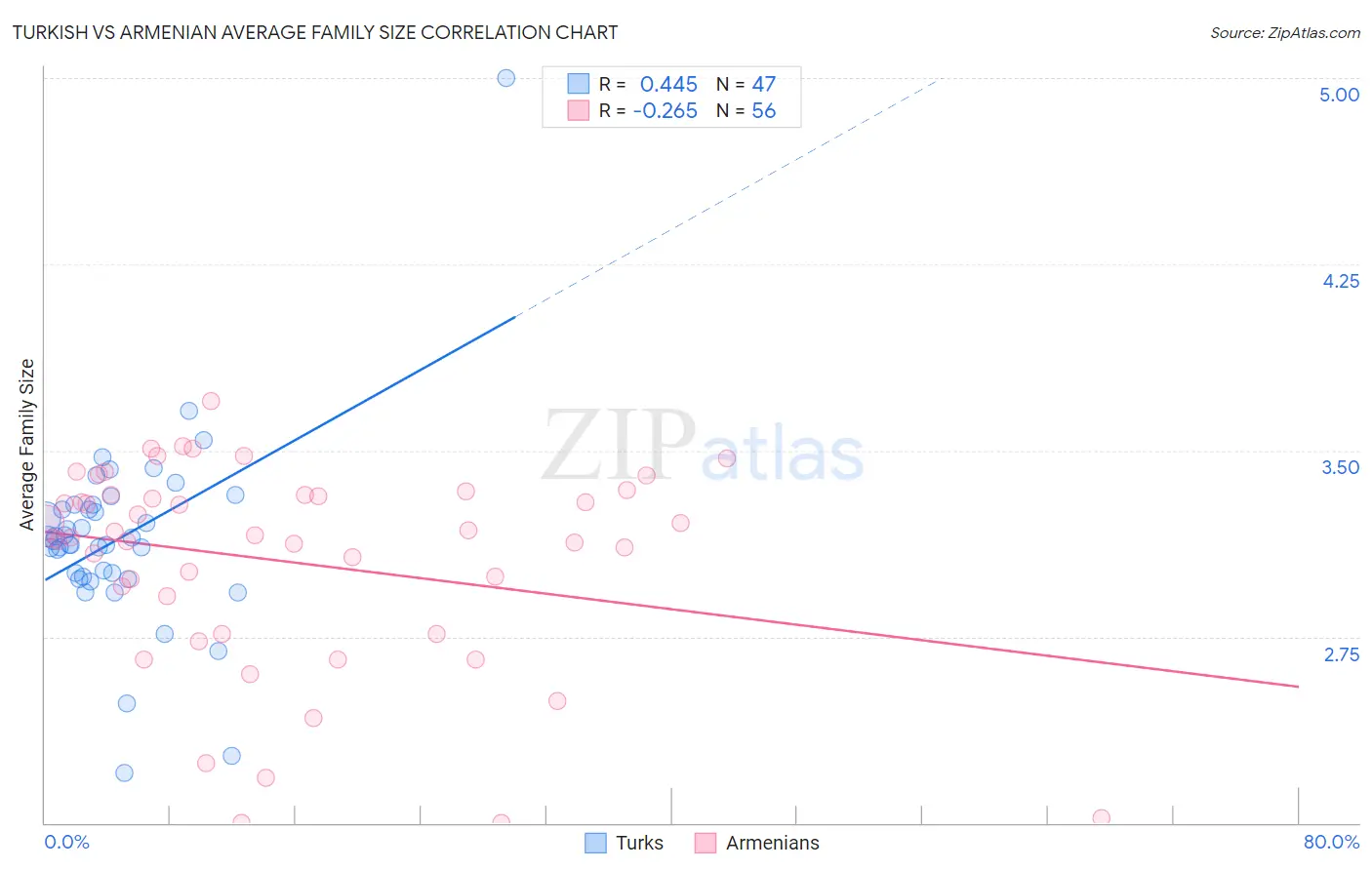 Turkish vs Armenian Average Family Size