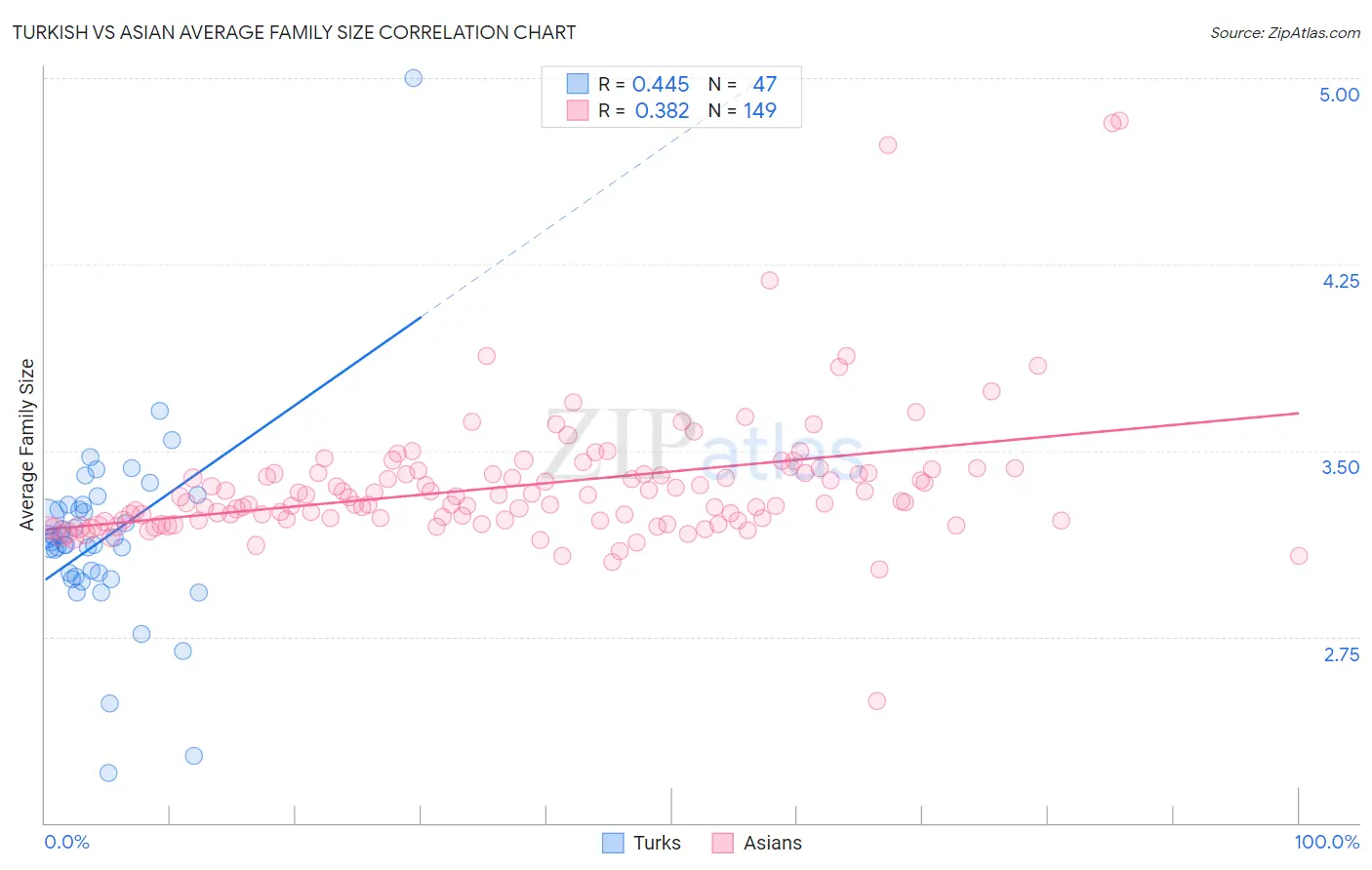 Turkish vs Asian Average Family Size
