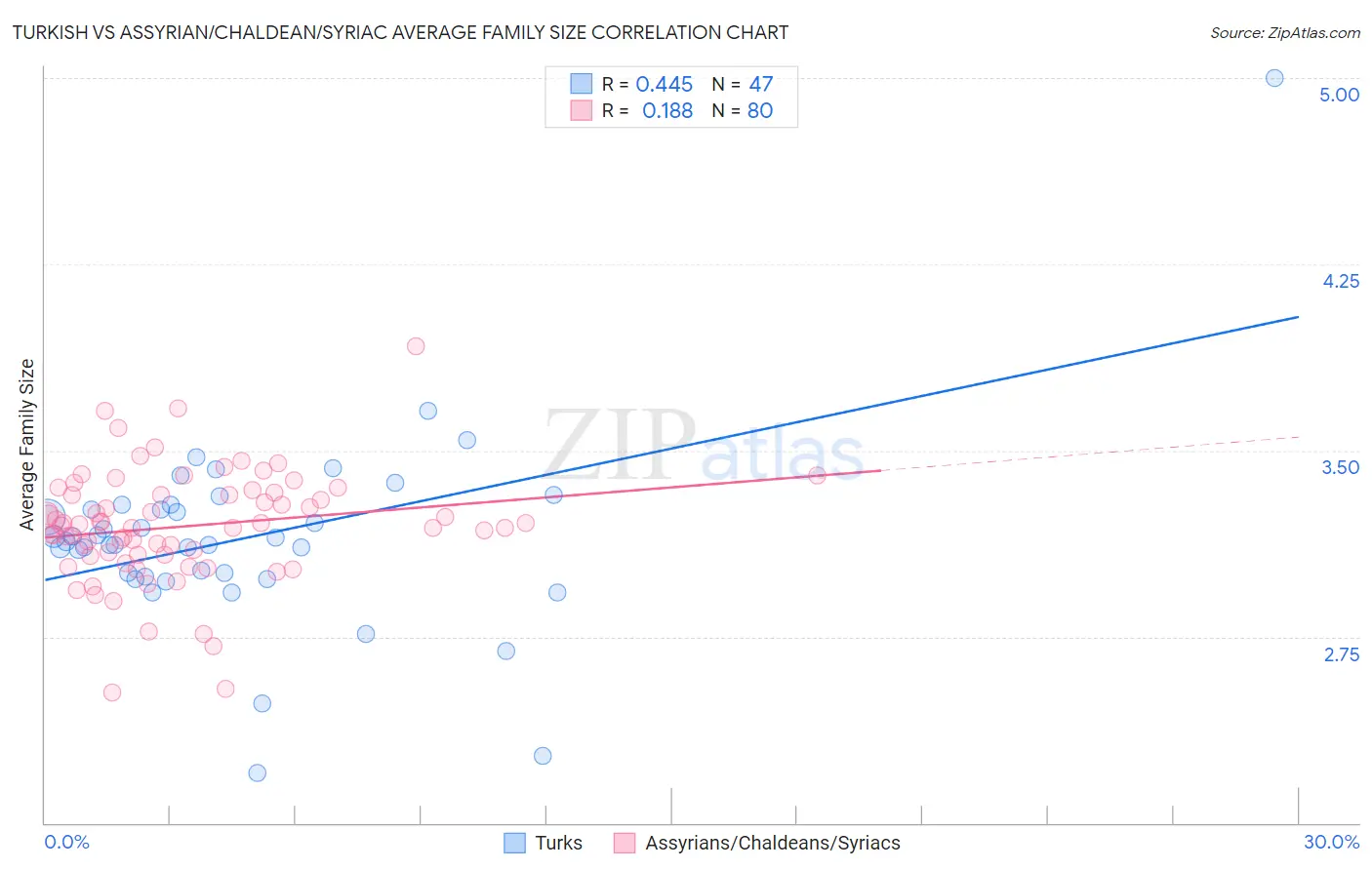 Turkish vs Assyrian/Chaldean/Syriac Average Family Size