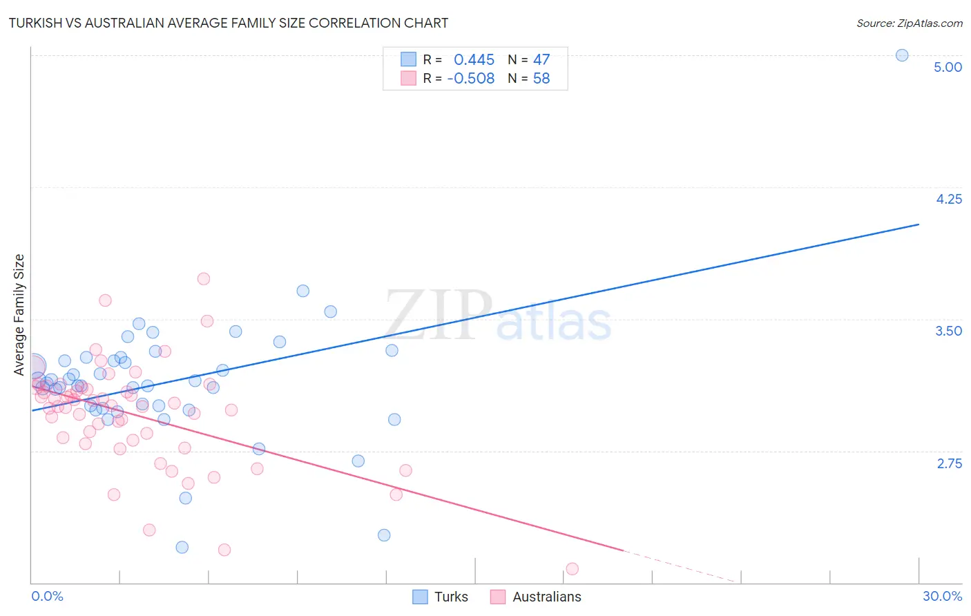 Turkish vs Australian Average Family Size