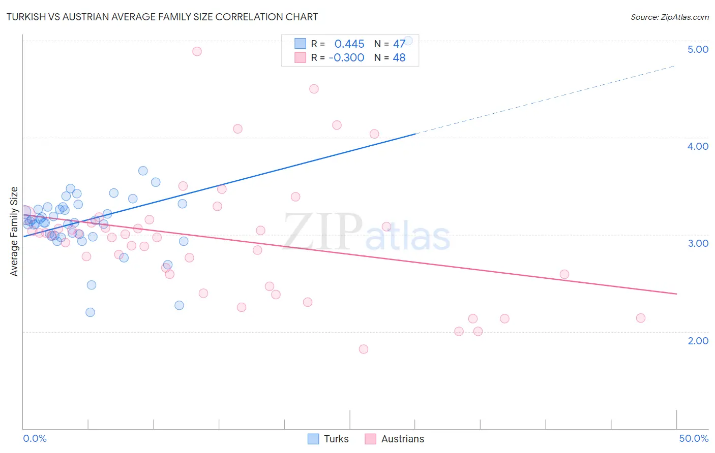 Turkish vs Austrian Average Family Size