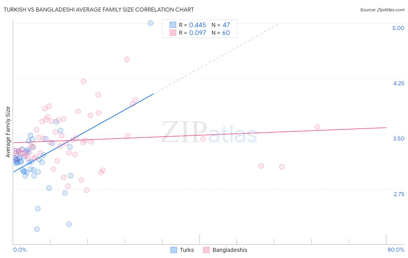 Turkish vs Bangladeshi Average Family Size