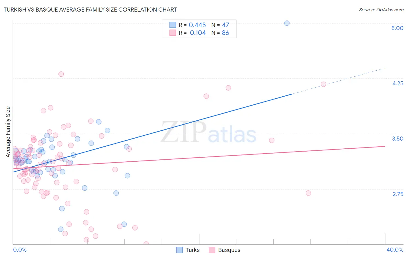 Turkish vs Basque Average Family Size