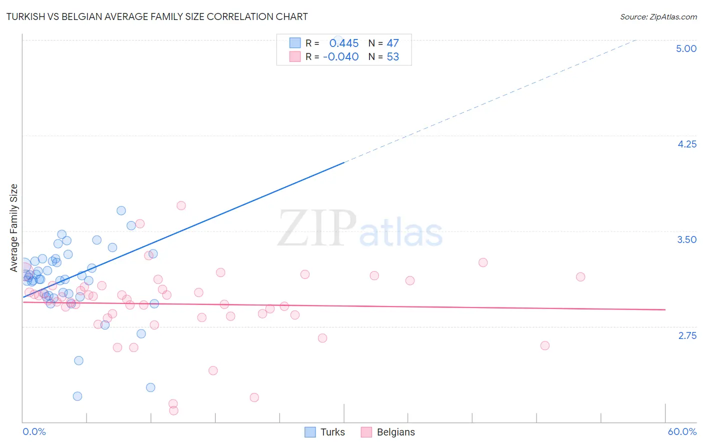 Turkish vs Belgian Average Family Size