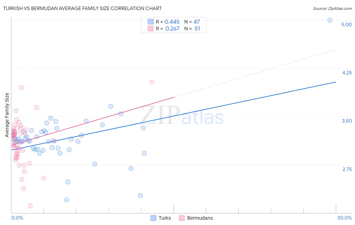 Turkish vs Bermudan Average Family Size