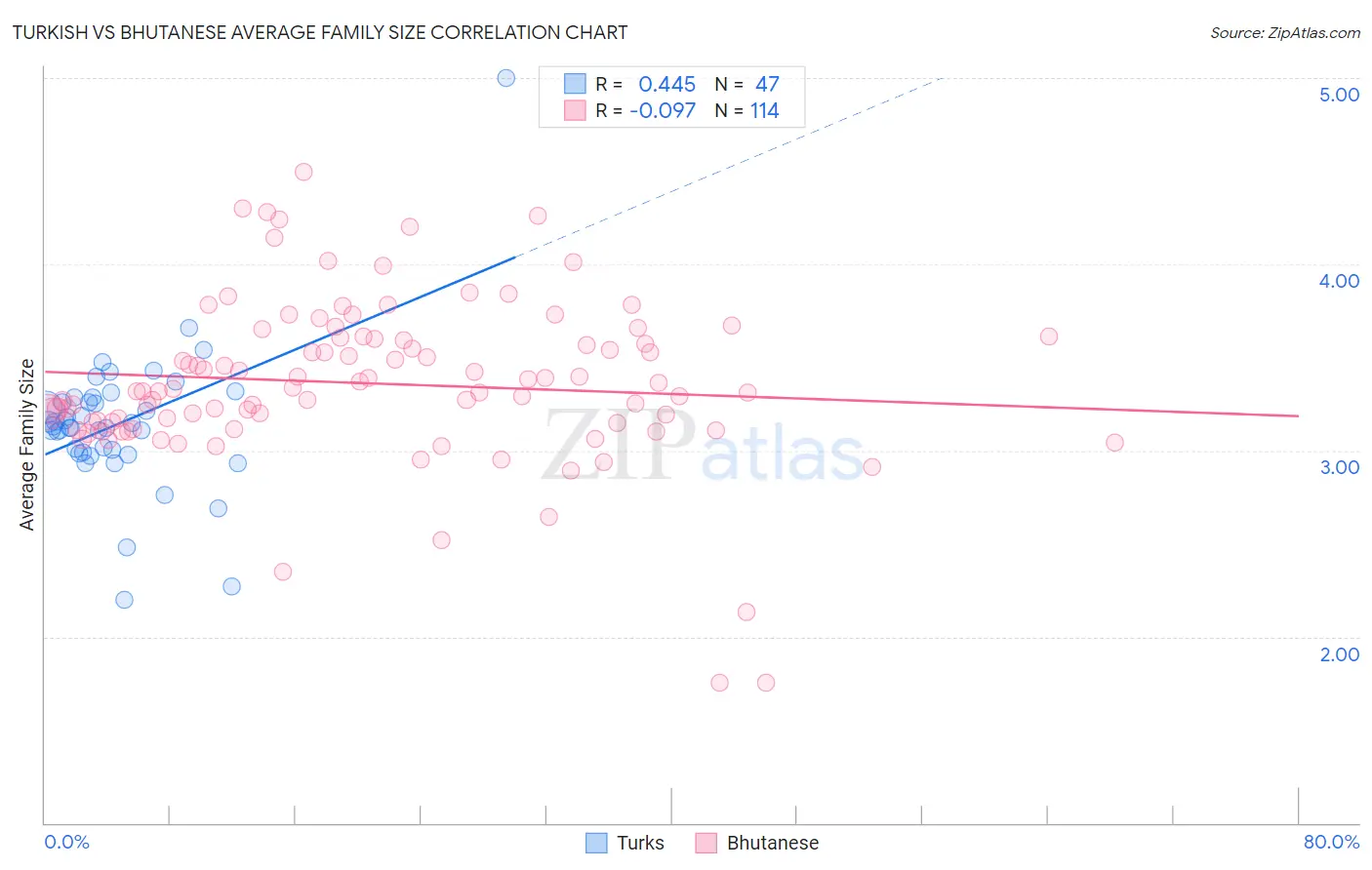 Turkish vs Bhutanese Average Family Size