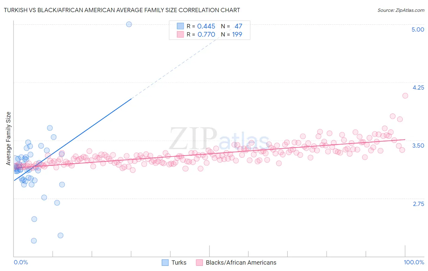Turkish vs Black/African American Average Family Size