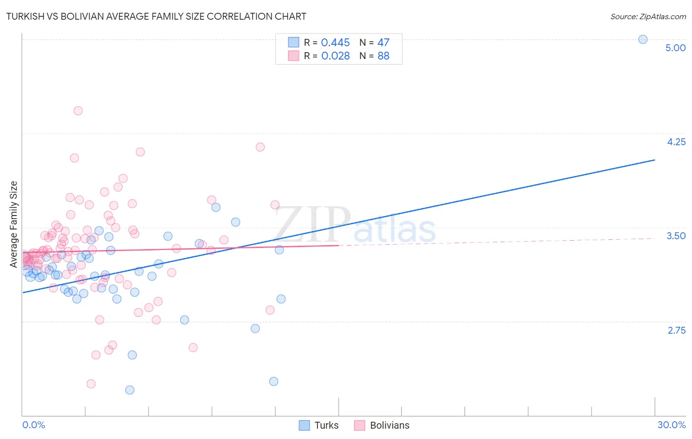 Turkish vs Bolivian Average Family Size