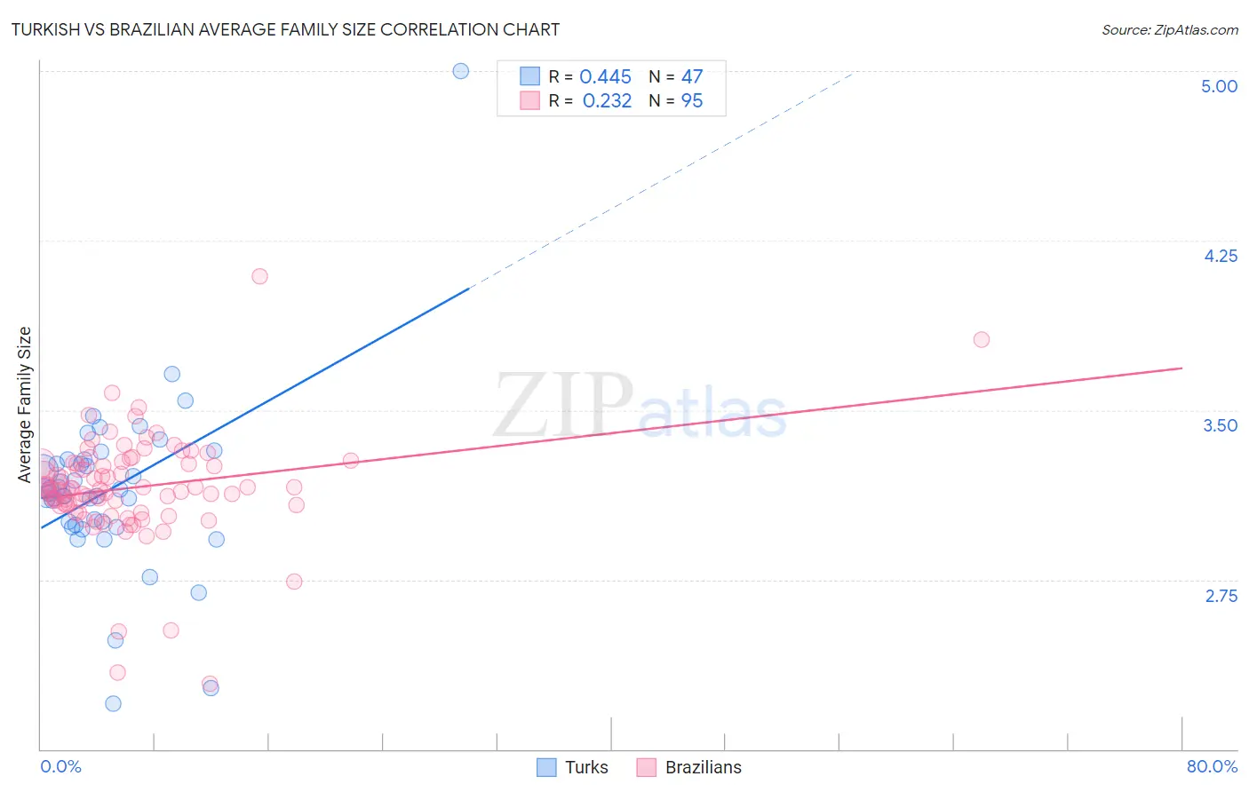 Turkish vs Brazilian Average Family Size