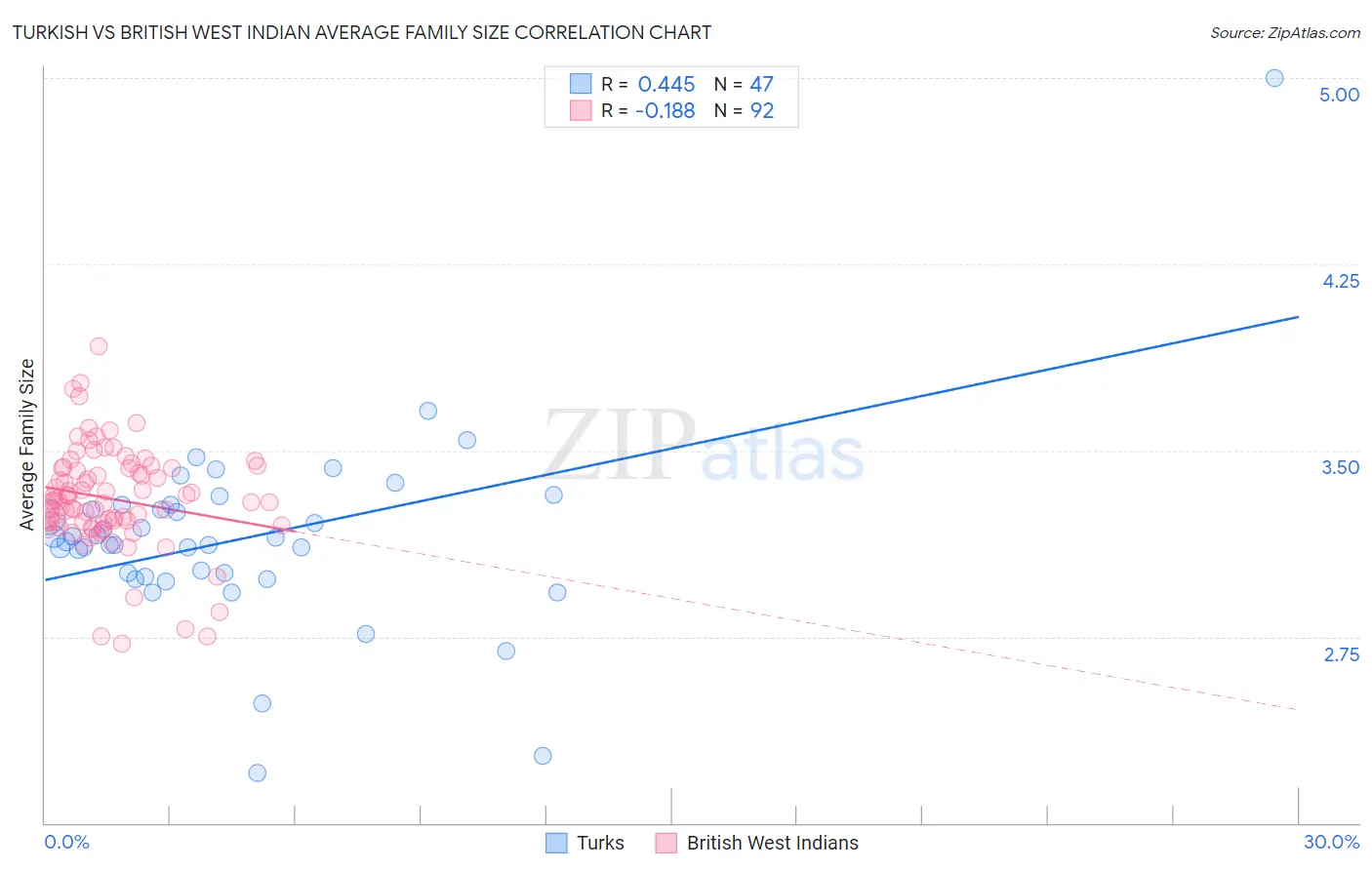 Turkish vs British West Indian Average Family Size