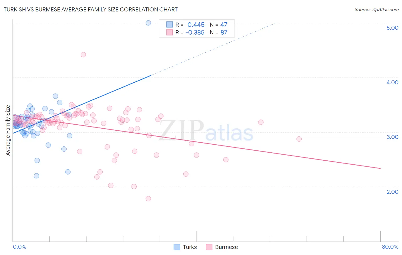 Turkish vs Burmese Average Family Size