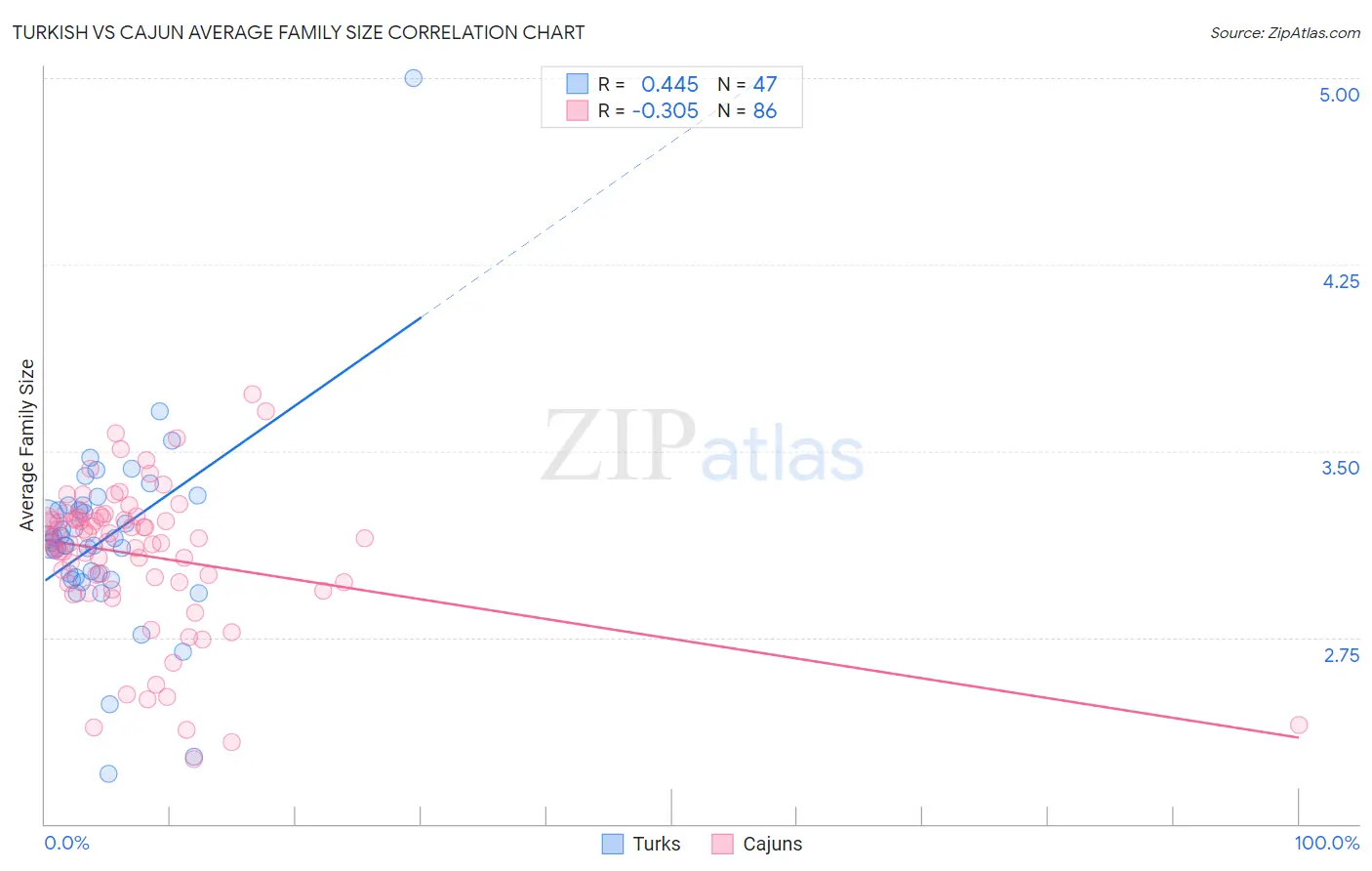 Turkish vs Cajun Average Family Size