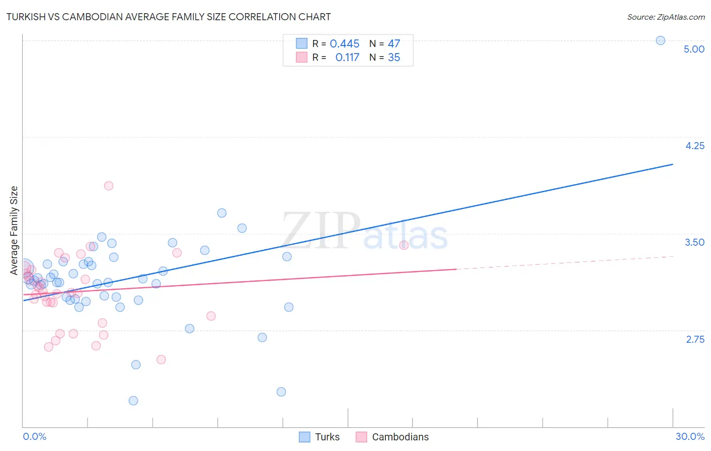 Turkish vs Cambodian Average Family Size