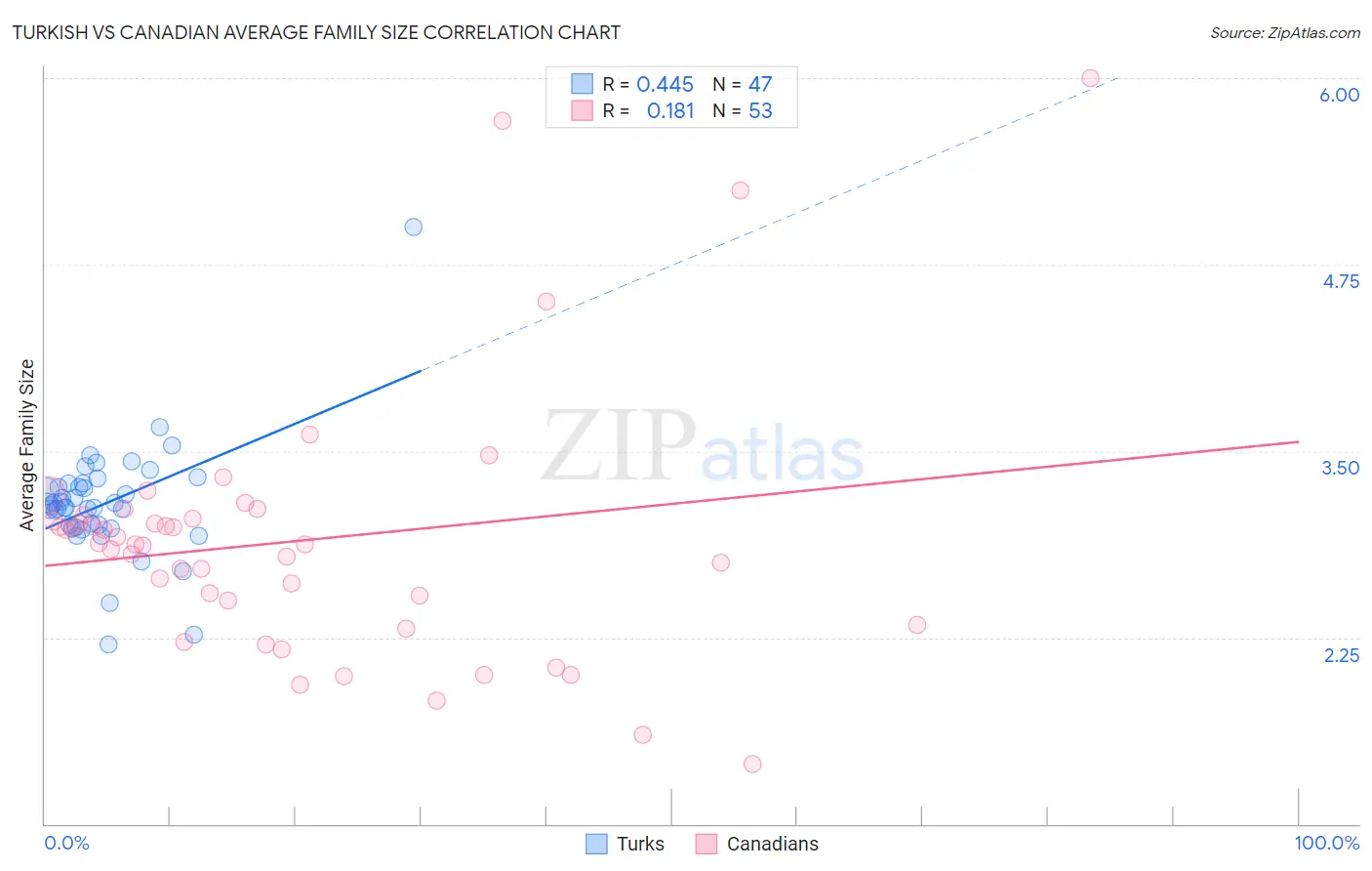 Turkish vs Canadian Average Family Size