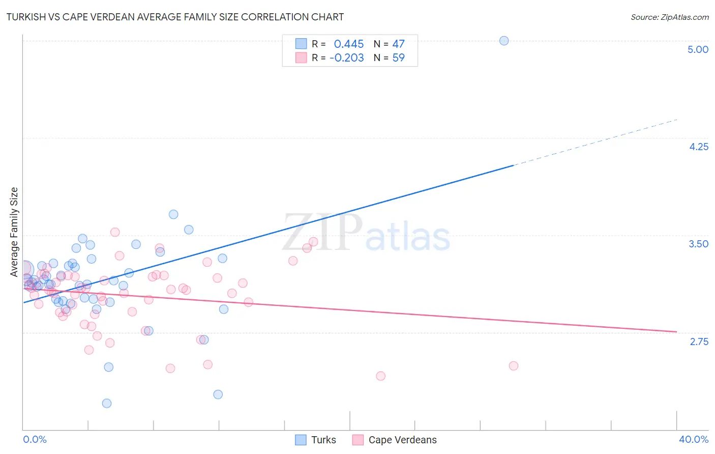 Turkish vs Cape Verdean Average Family Size