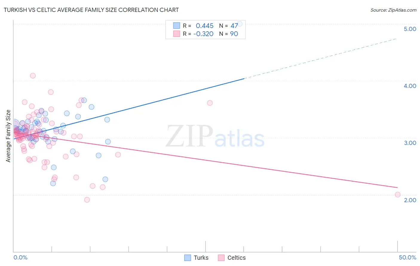 Turkish vs Celtic Average Family Size