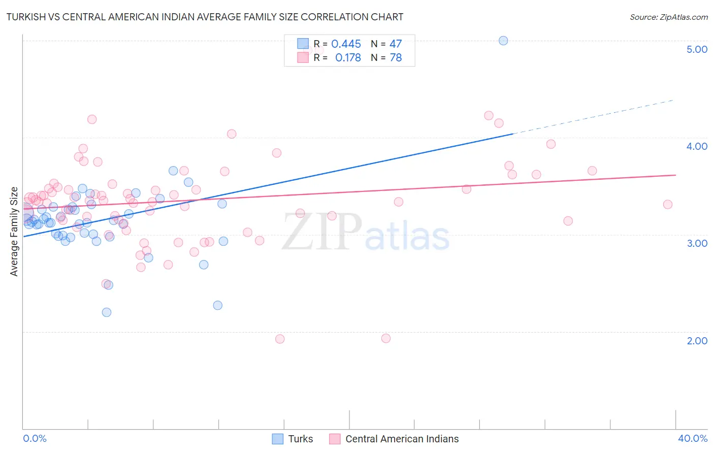 Turkish vs Central American Indian Average Family Size