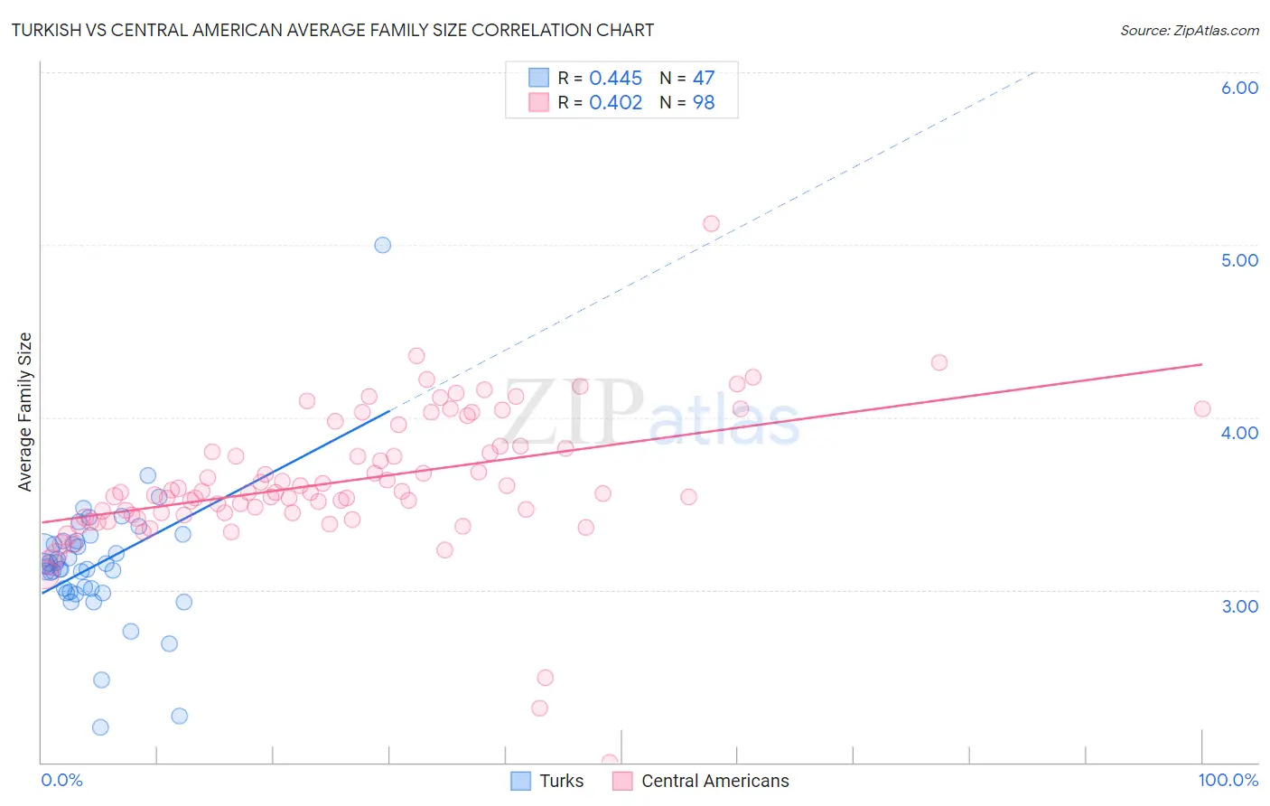 Turkish vs Central American Average Family Size