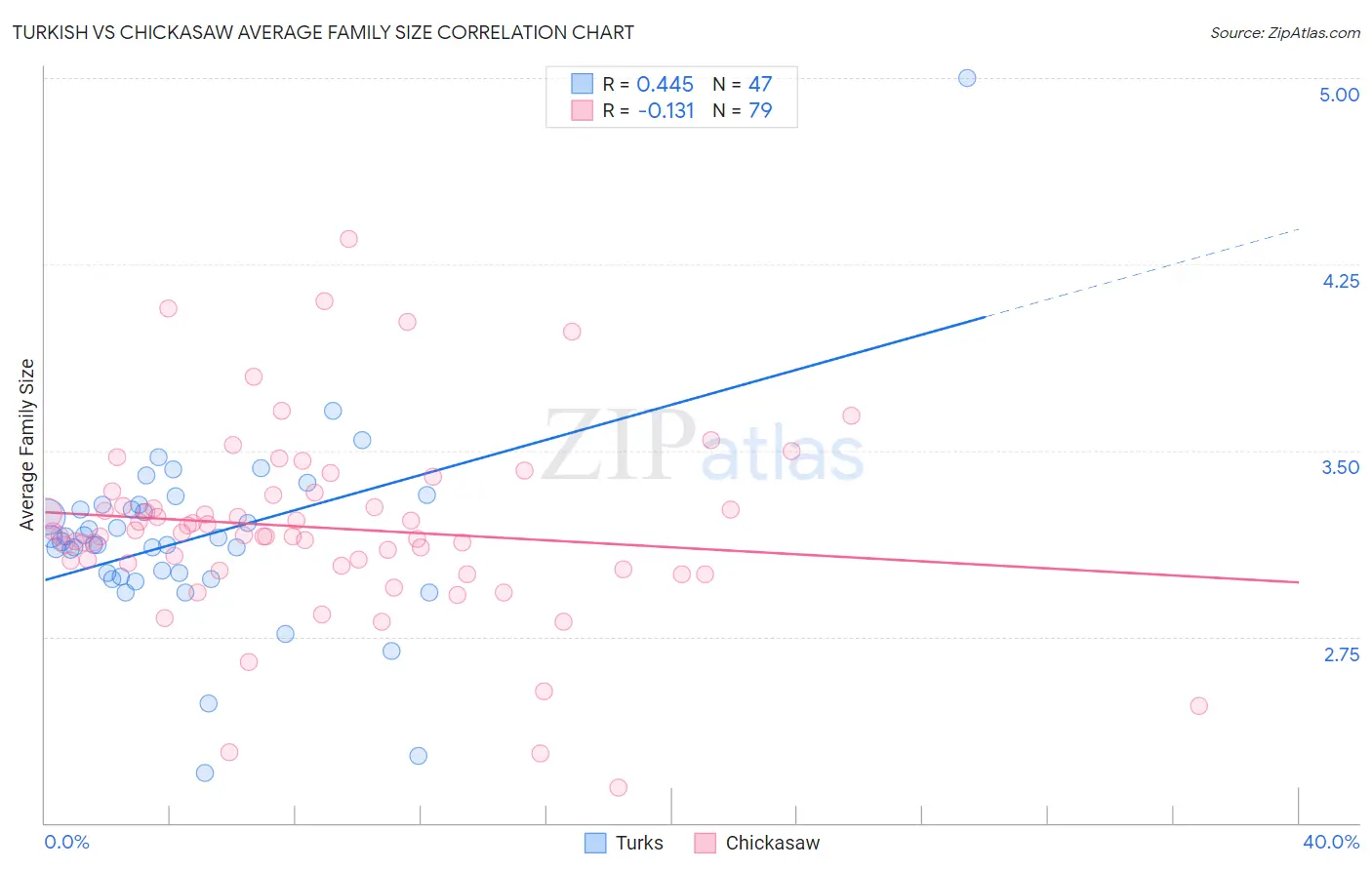 Turkish vs Chickasaw Average Family Size