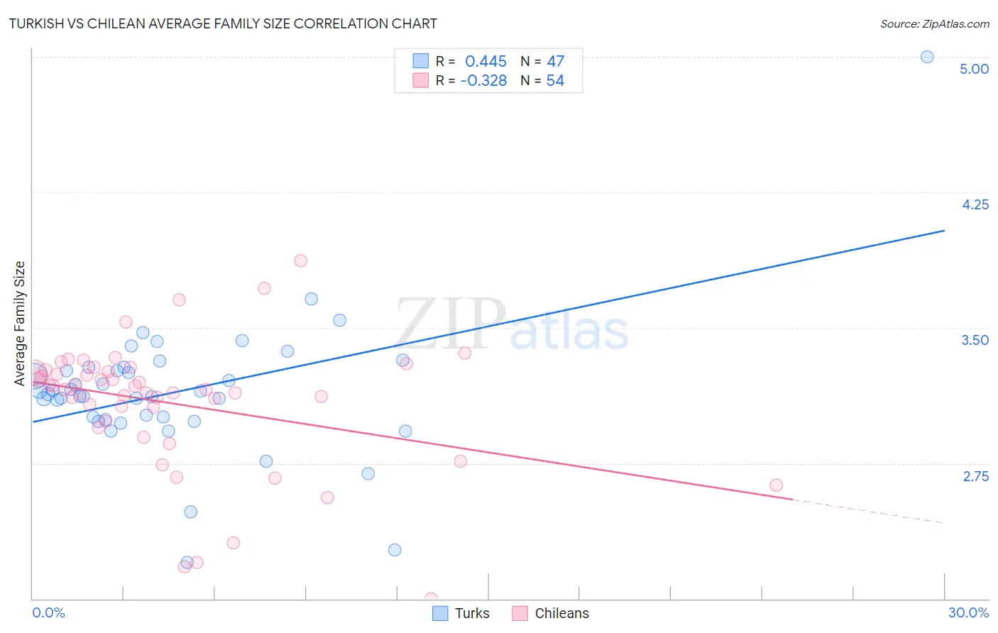 Turkish vs Chilean Average Family Size