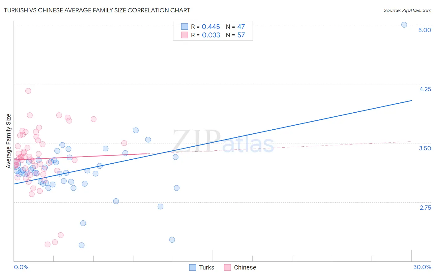 Turkish vs Chinese Average Family Size