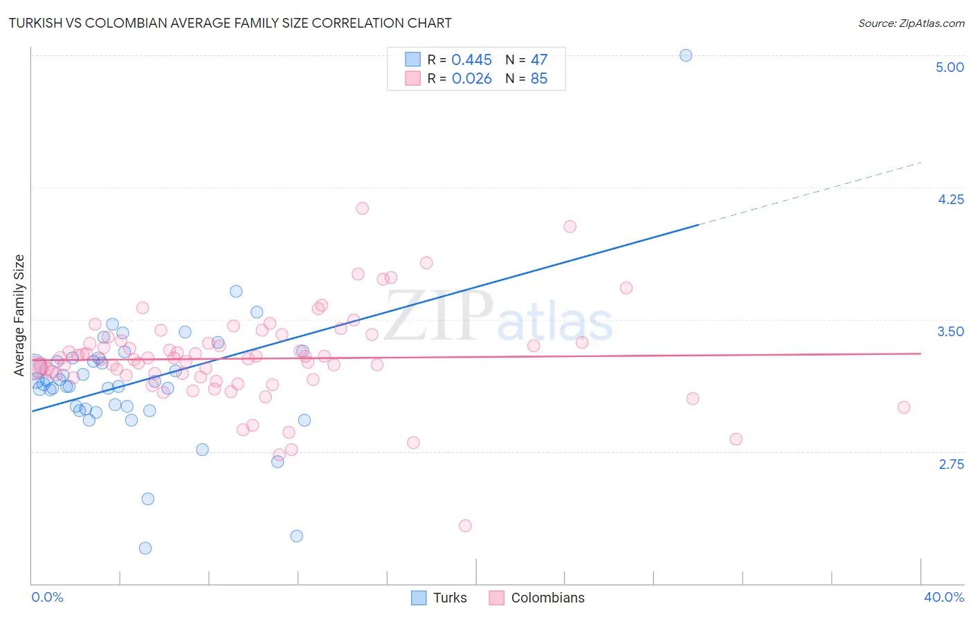 Turkish vs Colombian Average Family Size