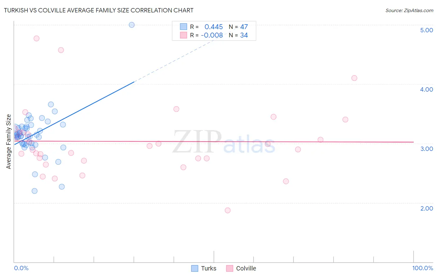 Turkish vs Colville Average Family Size