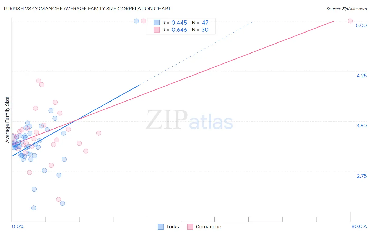 Turkish vs Comanche Average Family Size
