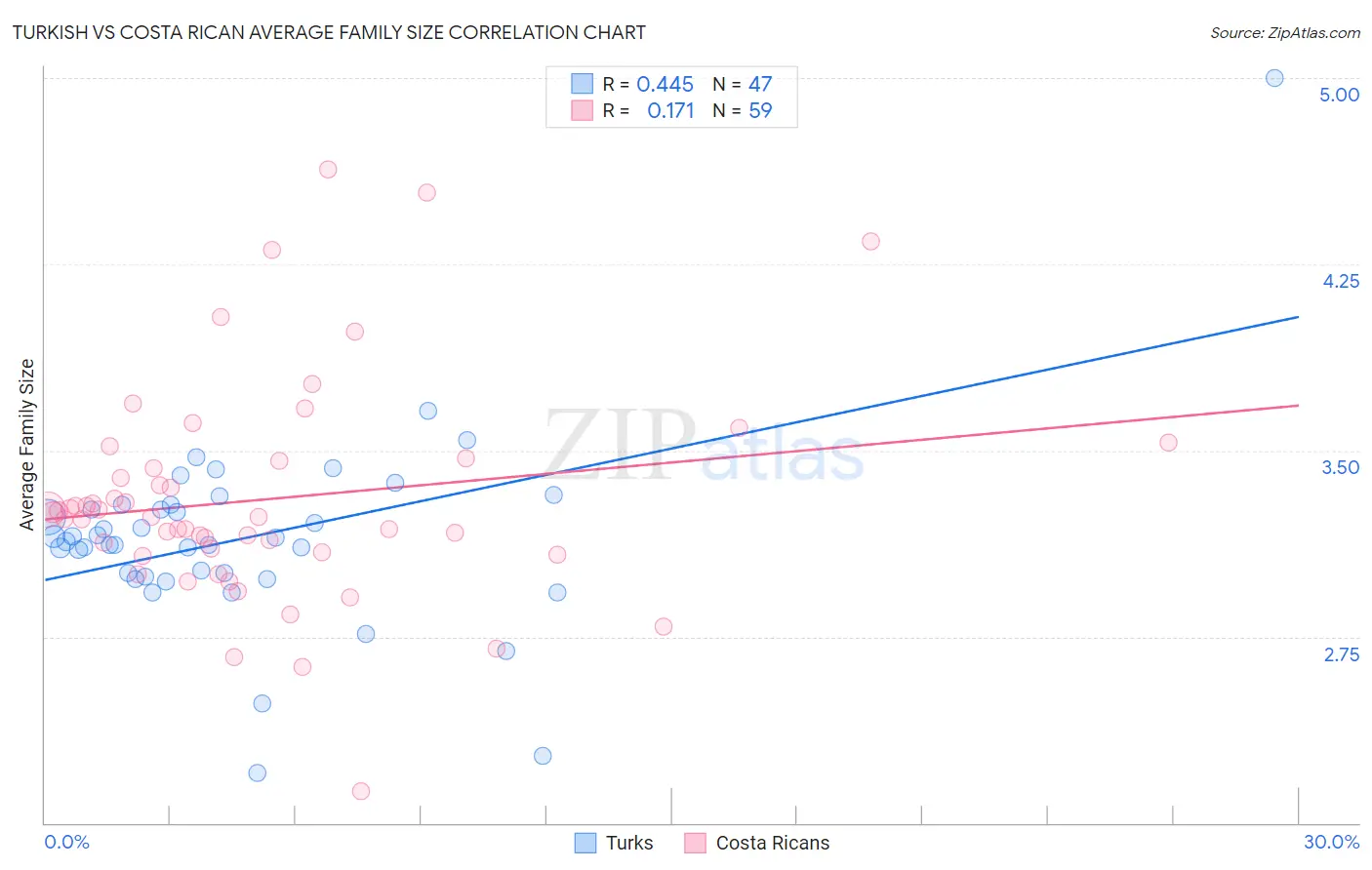 Turkish vs Costa Rican Average Family Size