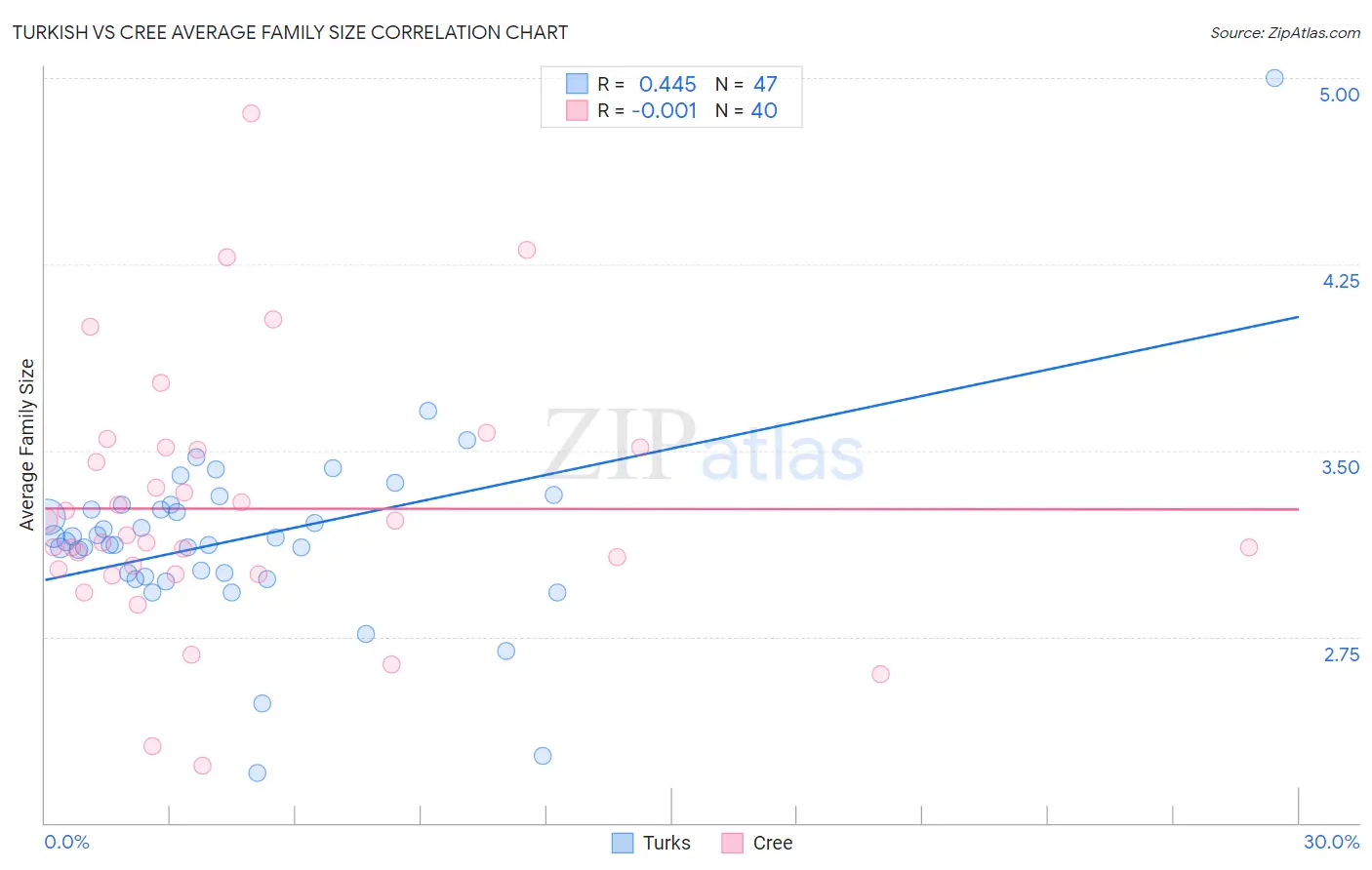 Turkish vs Cree Average Family Size