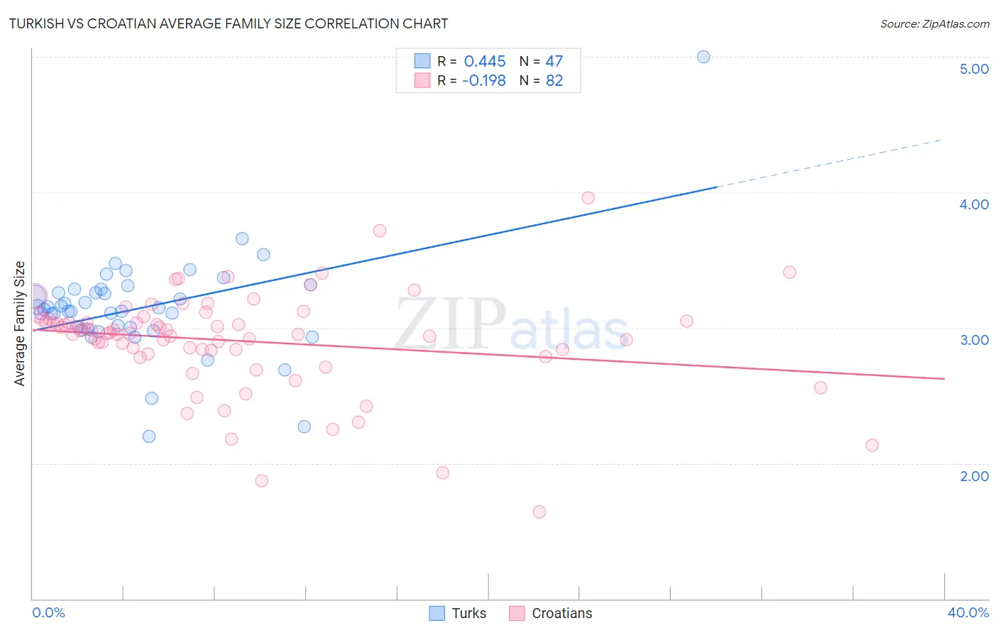 Turkish vs Croatian Average Family Size