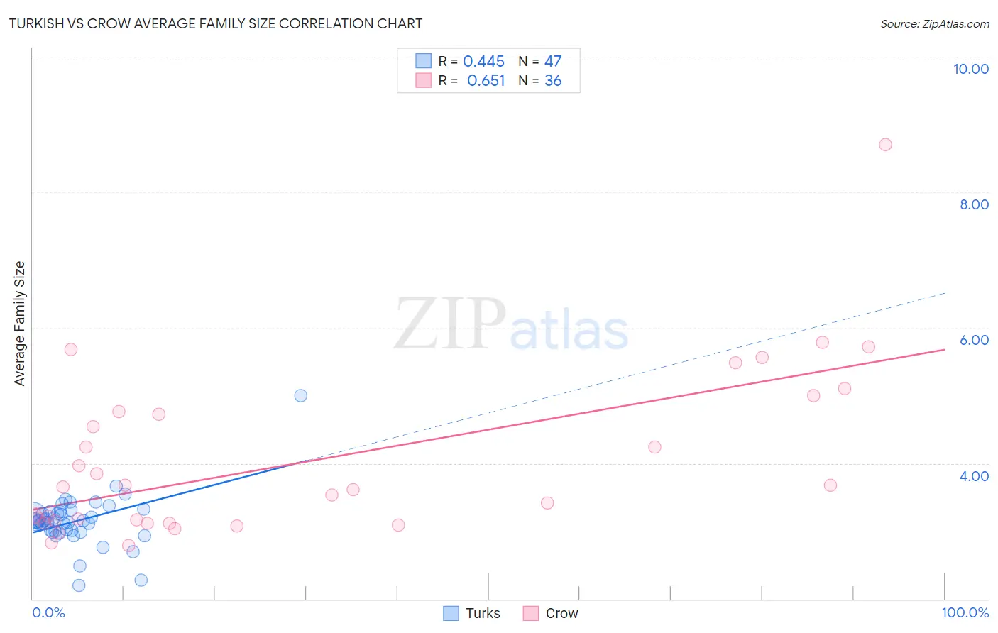 Turkish vs Crow Average Family Size