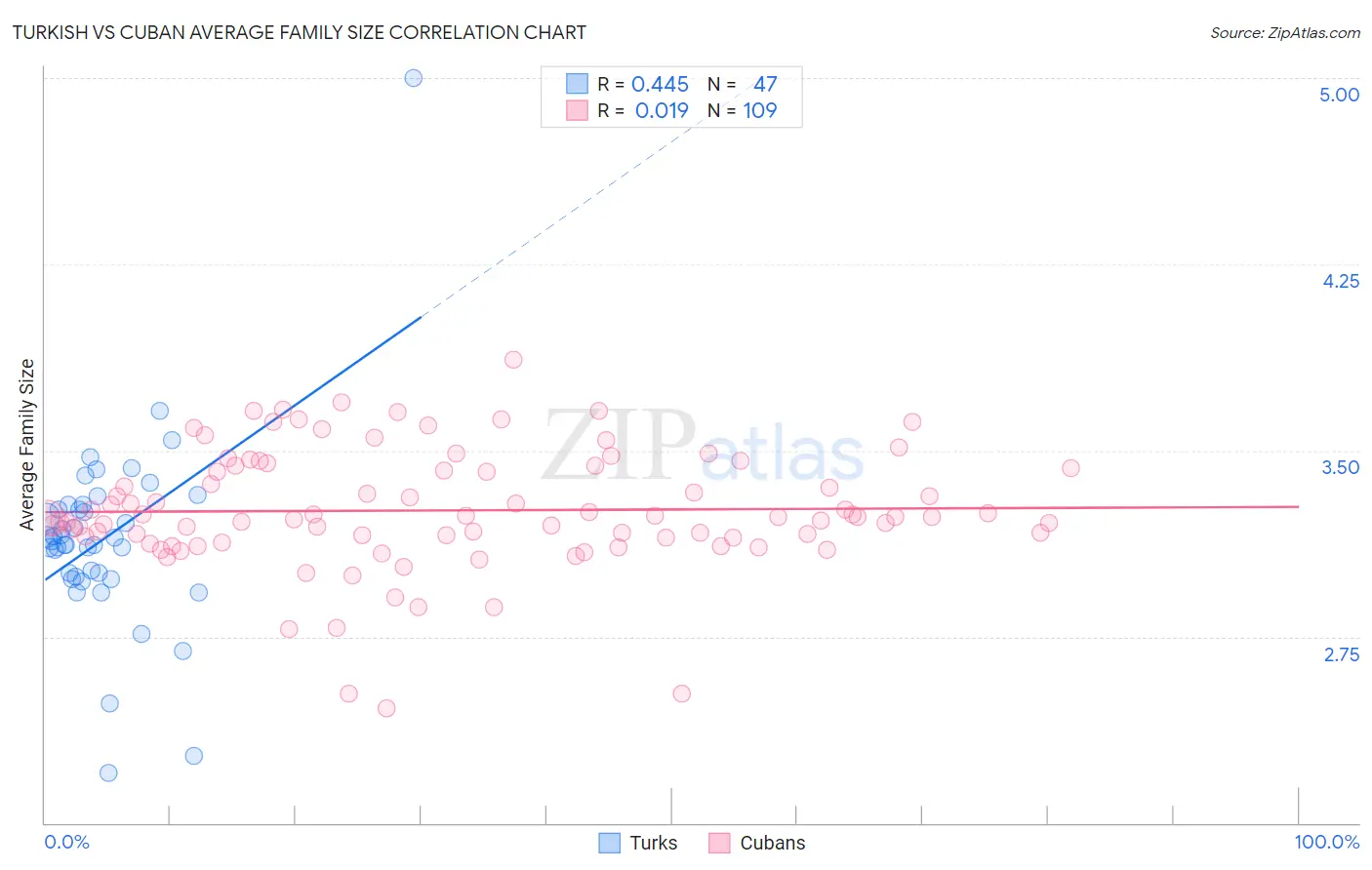 Turkish vs Cuban Average Family Size