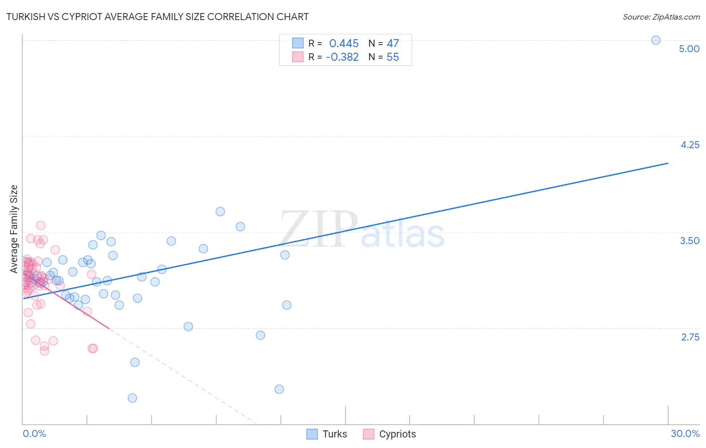 Turkish vs Cypriot Average Family Size