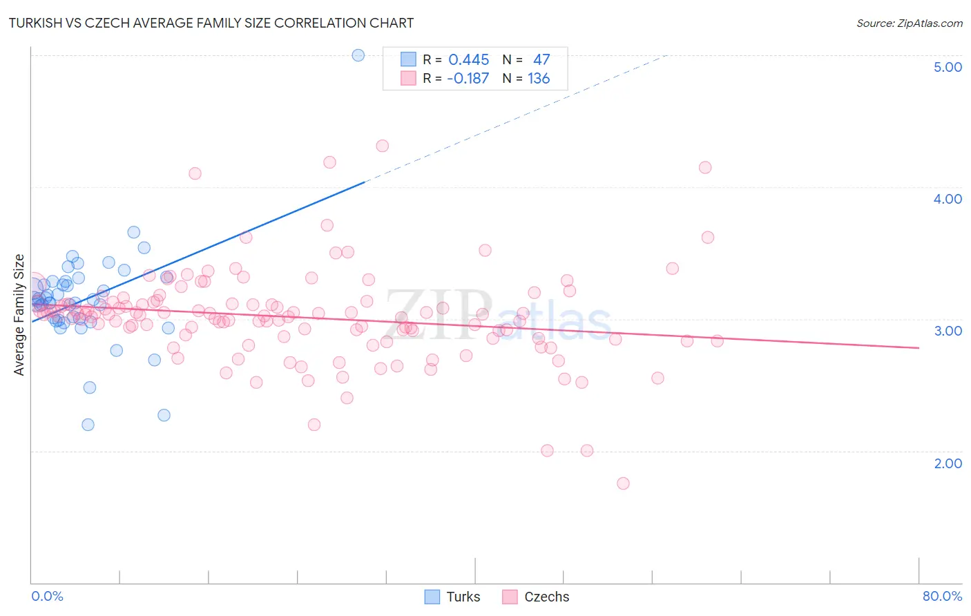 Turkish vs Czech Average Family Size