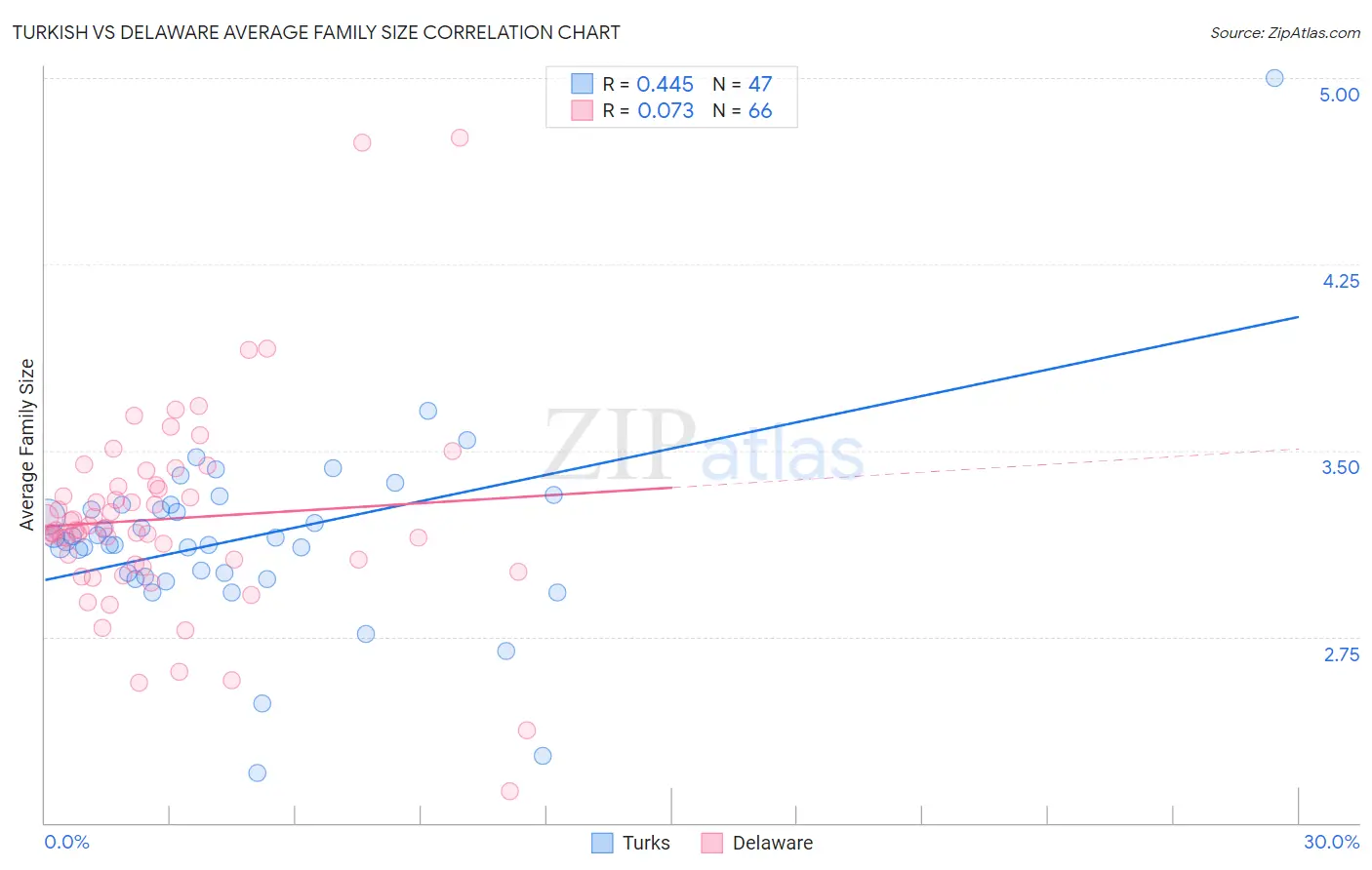 Turkish vs Delaware Average Family Size