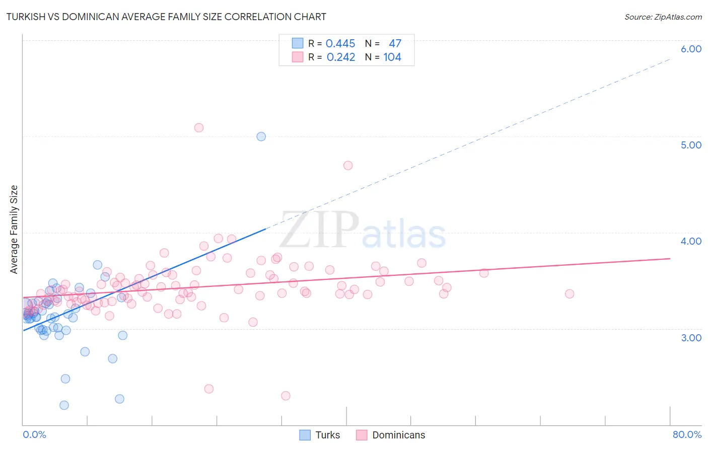 Turkish vs Dominican Average Family Size