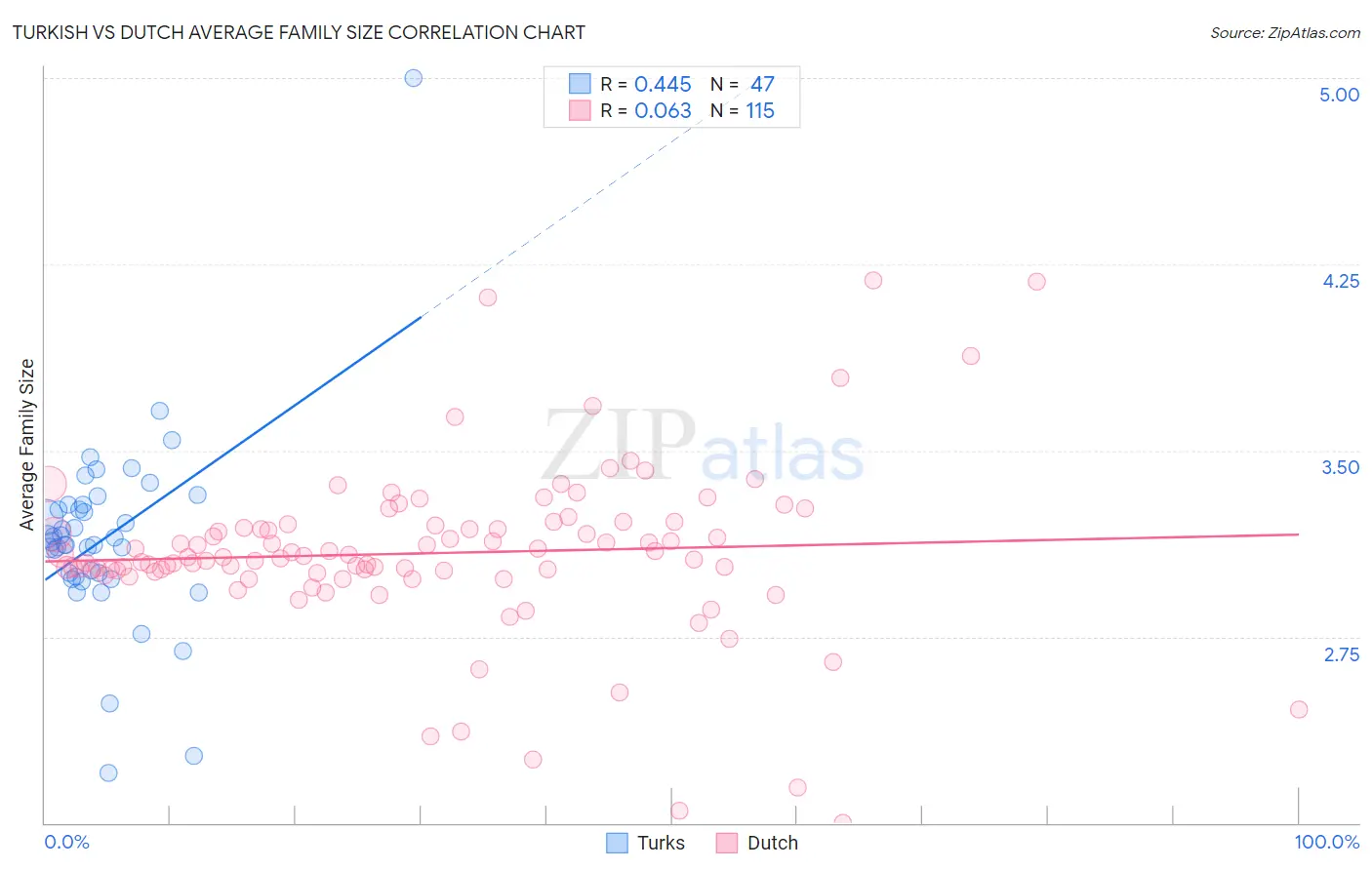 Turkish vs Dutch Average Family Size