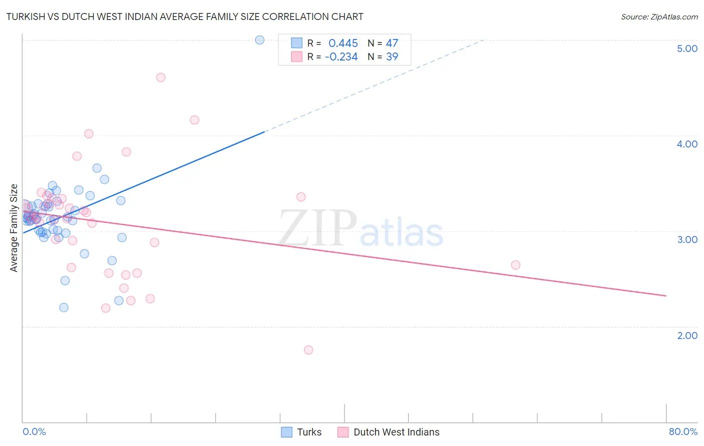 Turkish vs Dutch West Indian Average Family Size