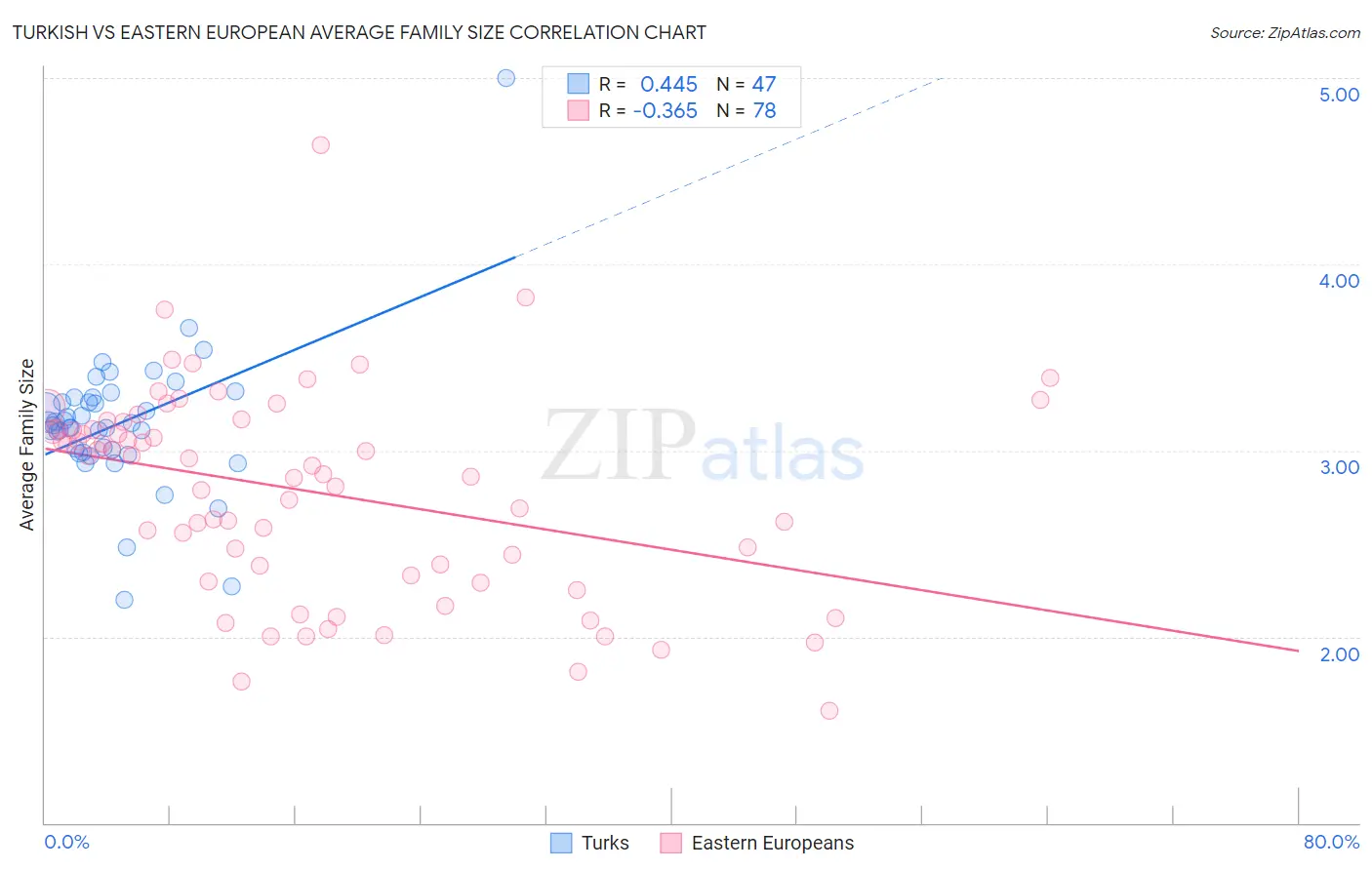 Turkish vs Eastern European Average Family Size