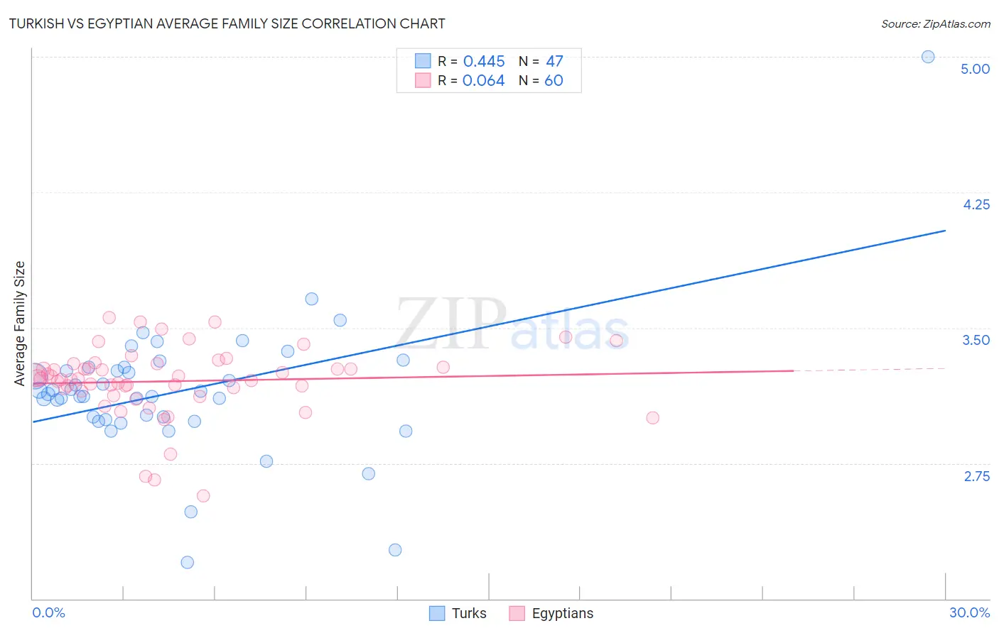 Turkish vs Egyptian Average Family Size