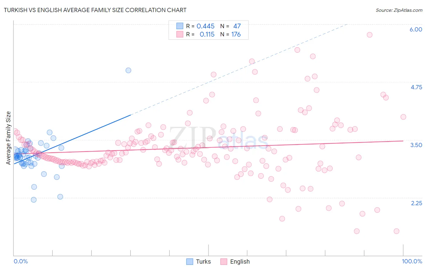 Turkish vs English Average Family Size