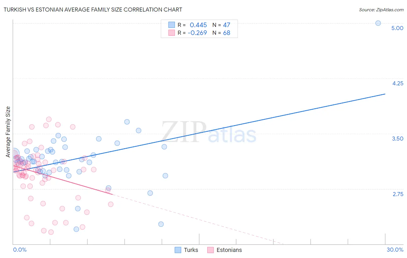 Turkish vs Estonian Average Family Size