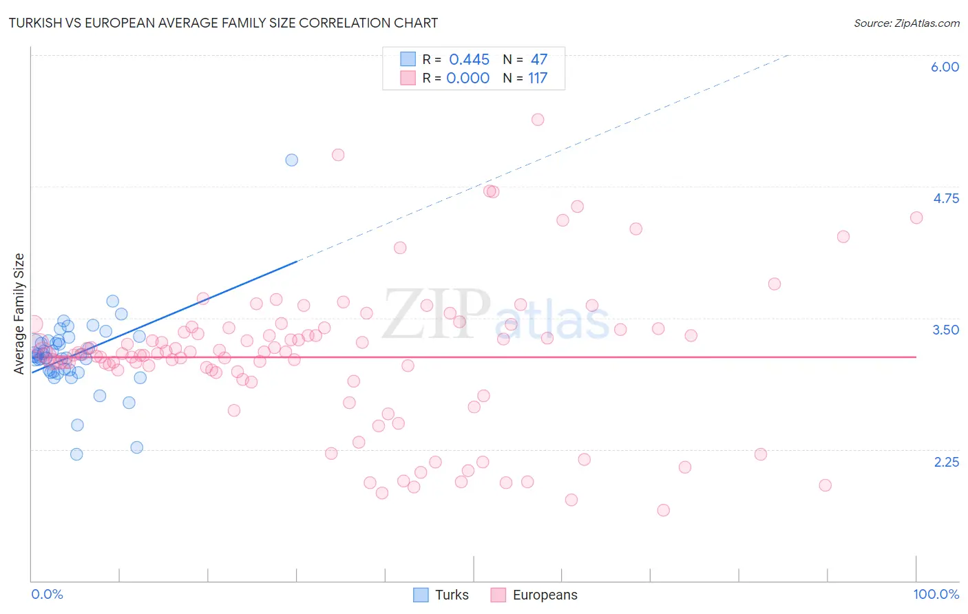 Turkish vs European Average Family Size