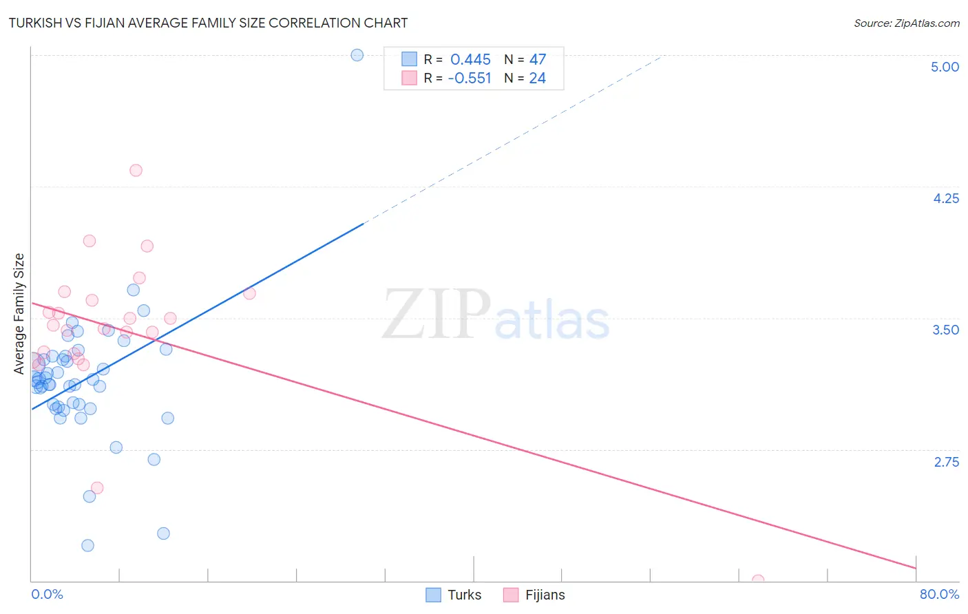 Turkish vs Fijian Average Family Size