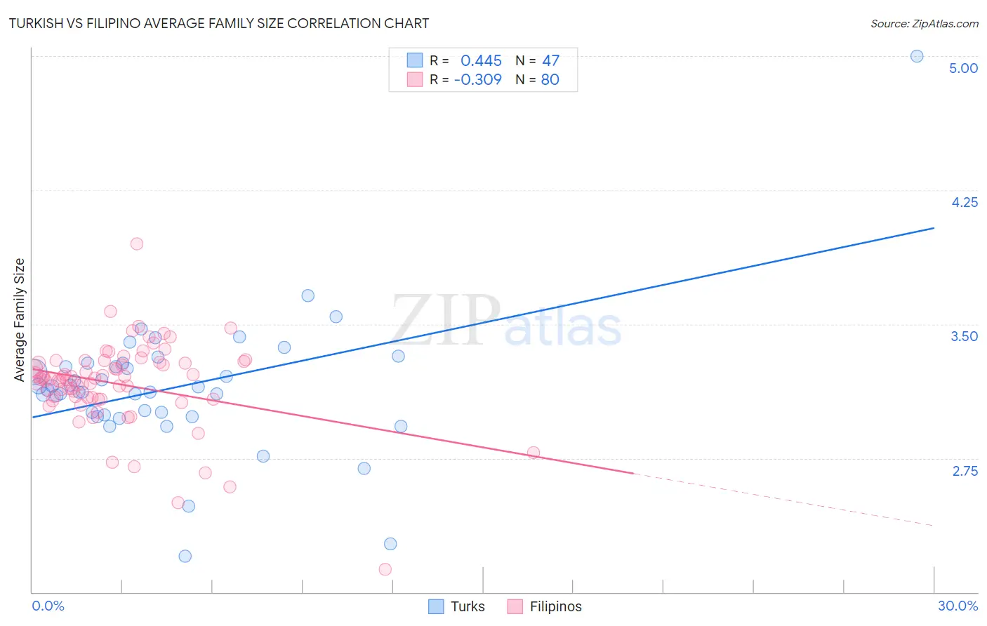 Turkish vs Filipino Average Family Size