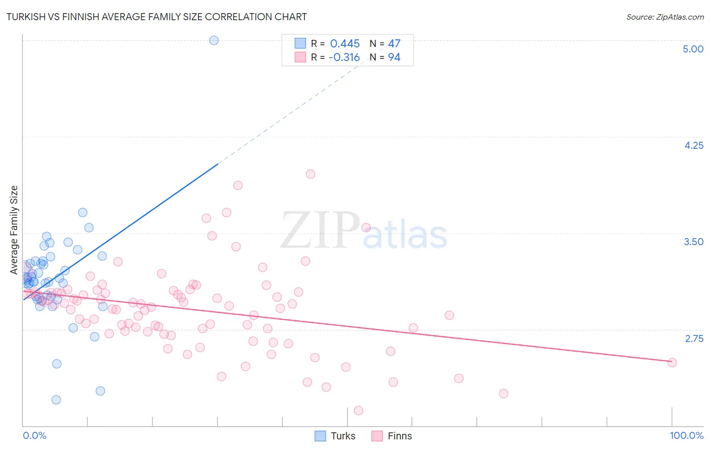 Turkish vs Finnish Average Family Size