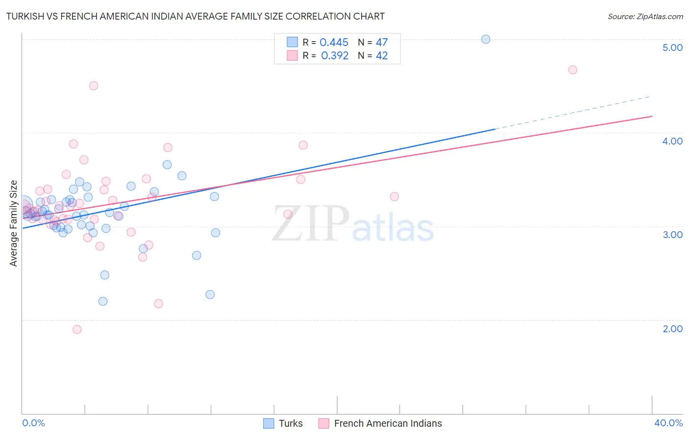 Turkish vs French American Indian Average Family Size