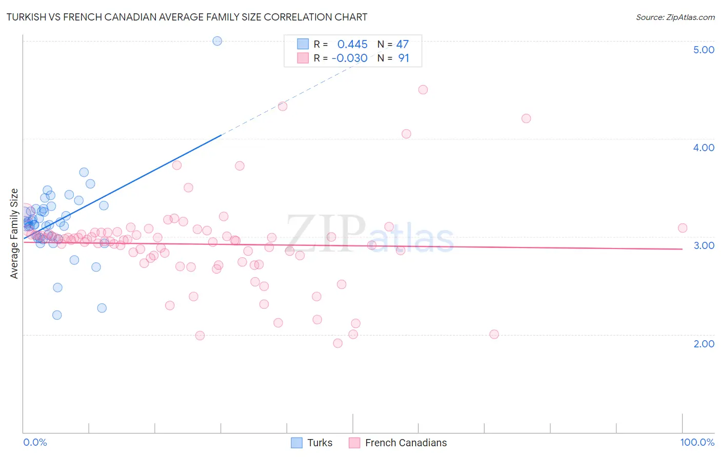 Turkish vs French Canadian Average Family Size