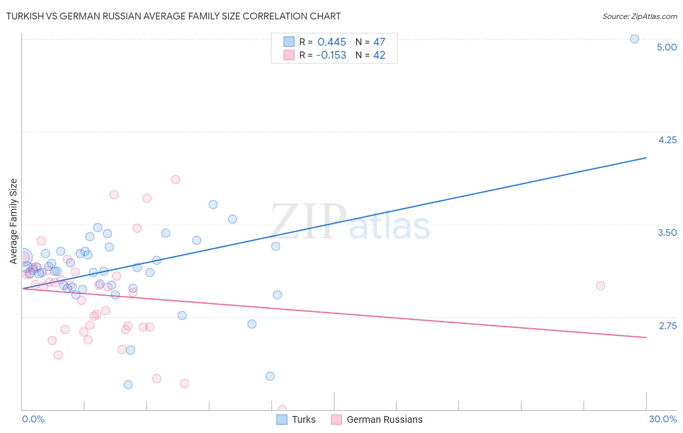 Turkish vs German Russian Average Family Size